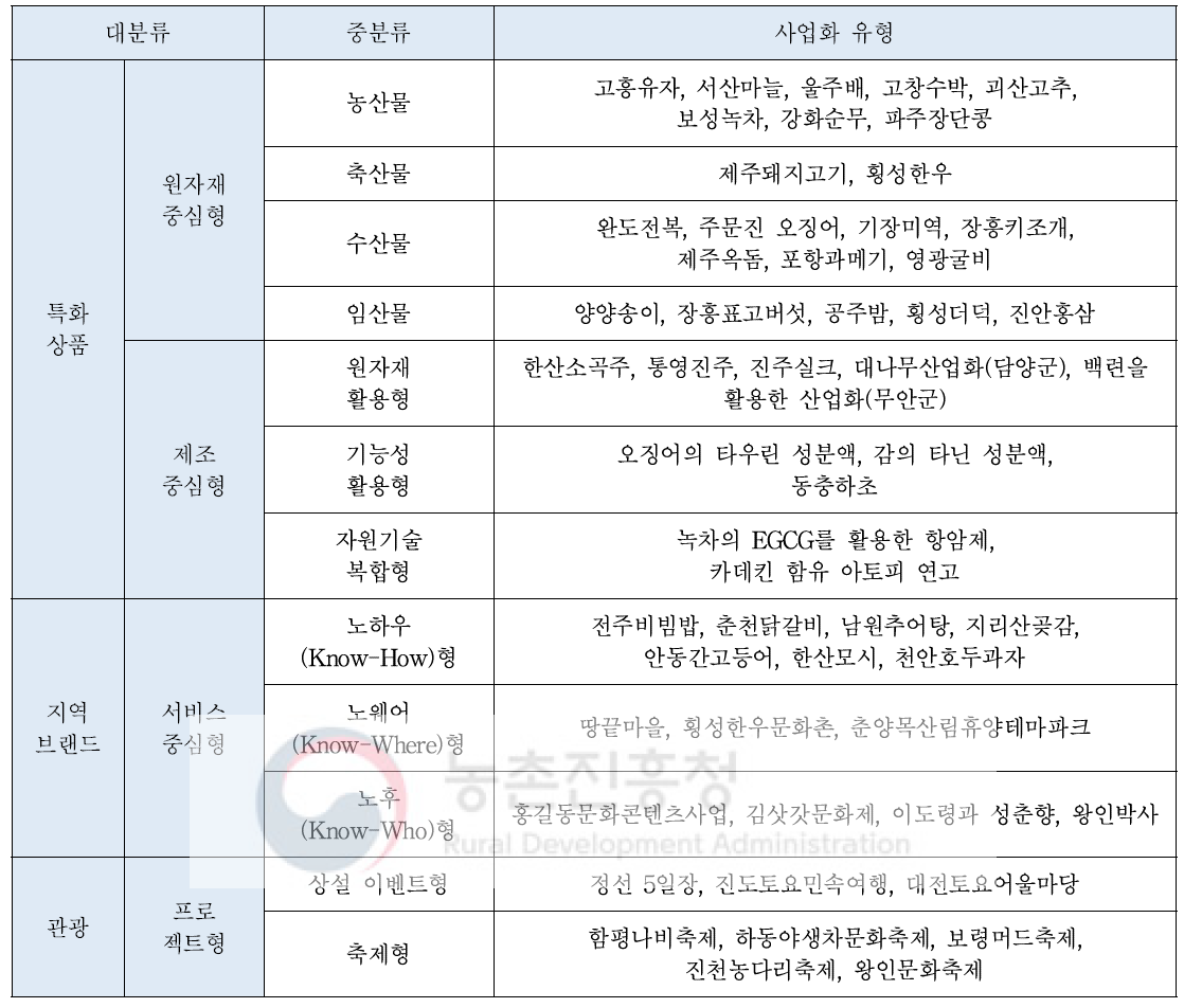 지역 농축산물 특화자원의 산업화 유형