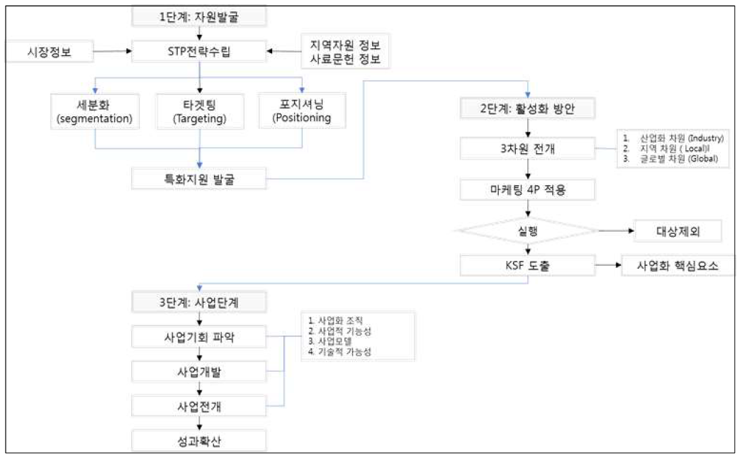 마케팅 접근 방법 체계도