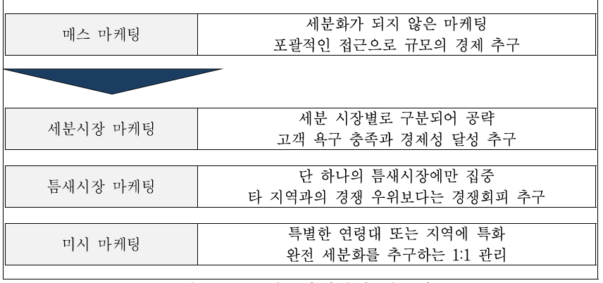 매스마케팅의 세분화