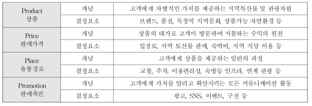 지역 특화산업 마케팅에서의 4P전략 정의