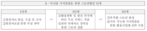 농특산물 스토리텔링 단계