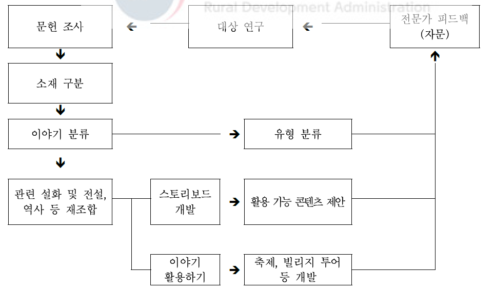 이야기 개발 진행 및 환류 체계