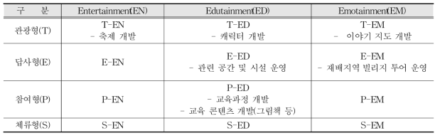 이념형 분류 모델