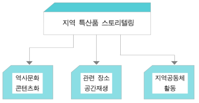 지역 특산품 스토리텔링 통한 지역 활성화