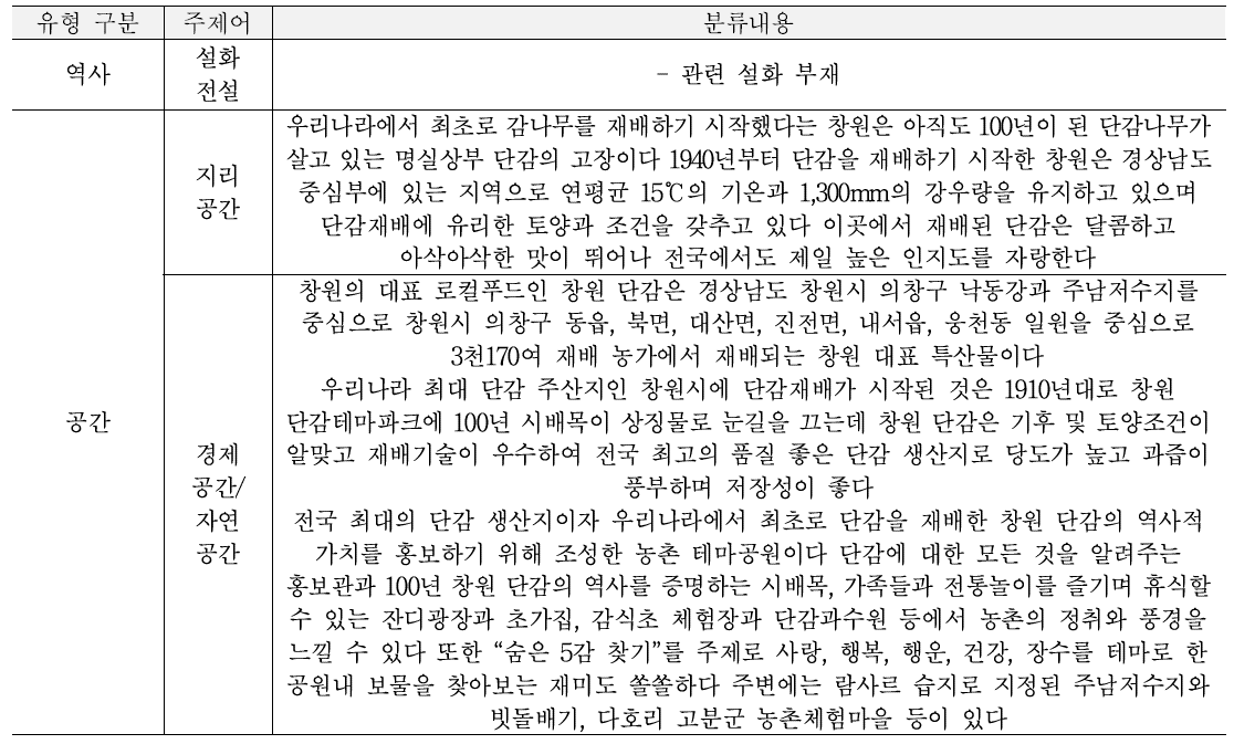 분류 안을 통한 대상 분류 내용 : 창원