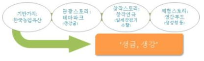 완주 전통 토산물 스토리텔링 과정