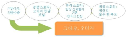 단양 전통 토산물 스토리텔링 과정