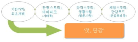 창원 전통 토산물 스토리텔링 과정