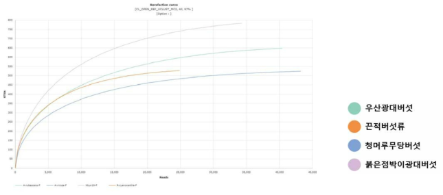 MTP분석을 통한 제주도 버섯 자실체 근권토양 내 진균의 OTU 및 Sequencing Reads 결과