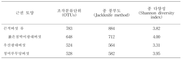 야생버섯 근권토양 내 존재하는 진균의 종 풍부도 및 종 다양성 분석