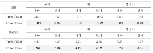 시간온도 변경에 따른 검증 결과