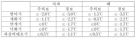 사과 배의 생육단계 별 저온해 발생 기준