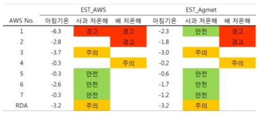 AWS에서 수집된 관측 기온값과 기상 상세화 기술에 따라 추정된 기온으로부터 2018년 4월 8일 출현한 저온에 의한 과수 기상위험 수준을 비교