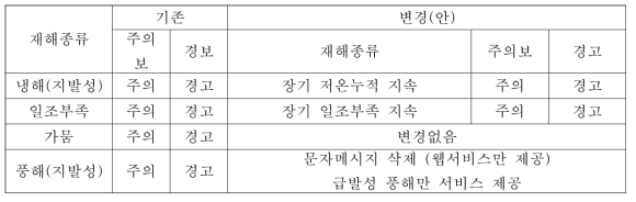 지발성 재해 명칭 및 종류 변경