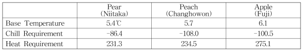 생육추정 모델에 사용된 모수 값 (Adapted from Kim et al., 2009a; 2009b; Kim et al., 2016)