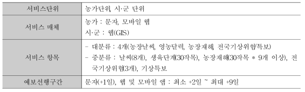 농업기상재해 조기경보 서비스 개요