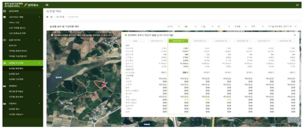 광역단위 시스템에서 개별 농가의 날씨, 생육단계, 기상위험 종합정보 제공 화면