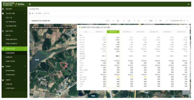 시스템에 등록된 자원농가의 날씨, 생육단계, 기상위험 종합정보 제공 화면