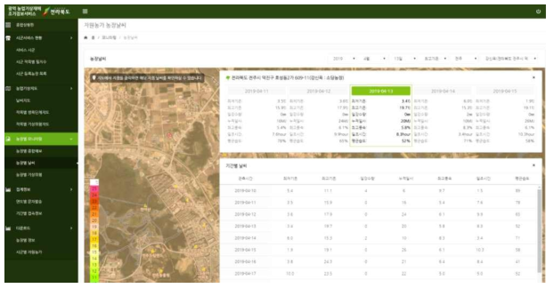 시스템에 등록된 자원농가의 과거 날씨 정보 조회 화면