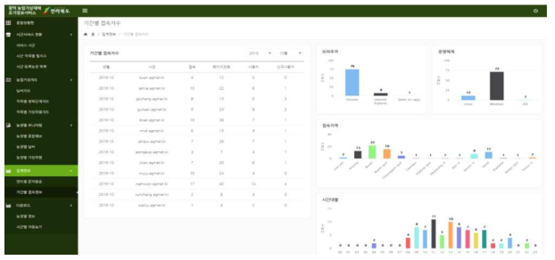 각 시·군 시스템에 대한 기간별 접속 통계 조회 화면