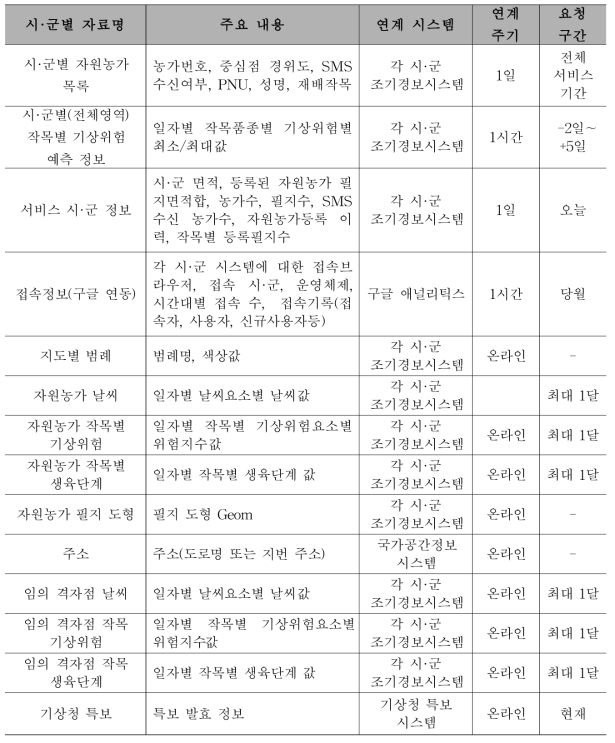 광역단위 시스템을 위한 자료 연계 내용