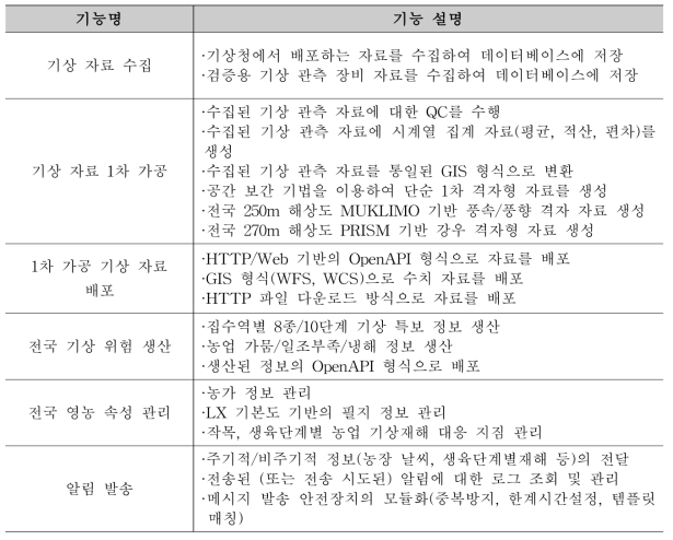 전국화를 위한 통합 처리 시스템 구성 기능 분할