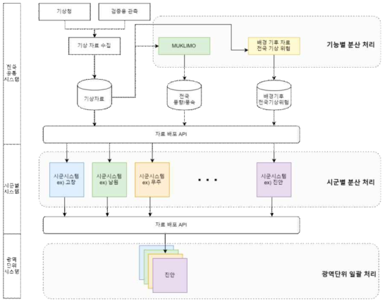 자료처리 단축을 위한 분산처리/일괄처리 방안