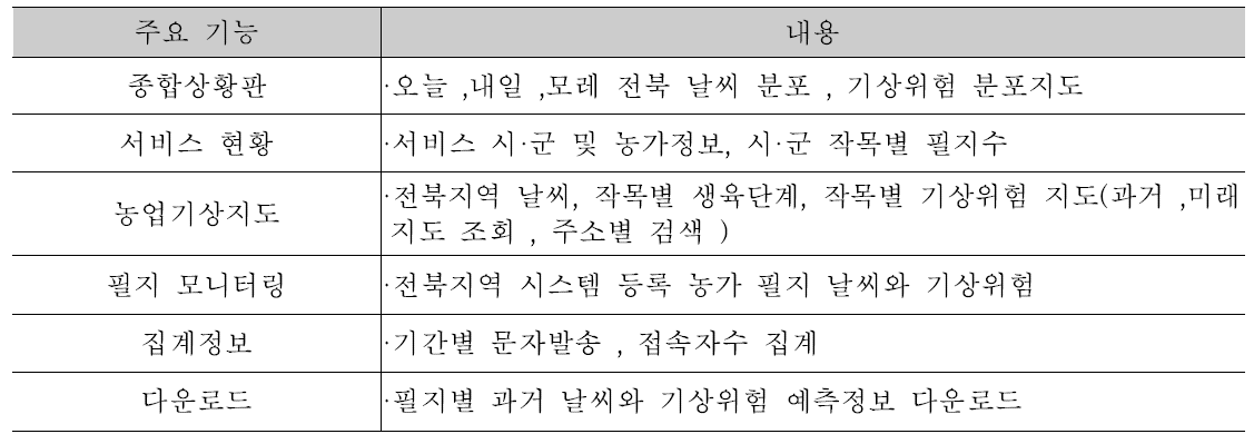 광역단위 시스템에 대한 사용자 매뉴얼 내용