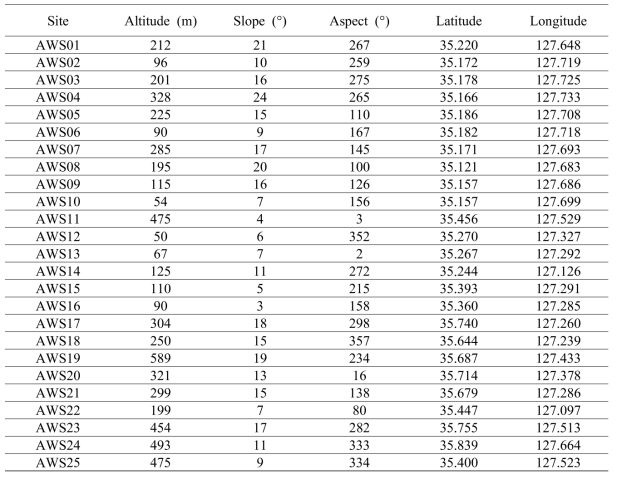 기상관측지점별 해발고도와 경사도, 경사향. 경사도와 경사향은 반경 750m에 대한 (30m격자 기준 반경 25cell) 평활화된 값에 해당함