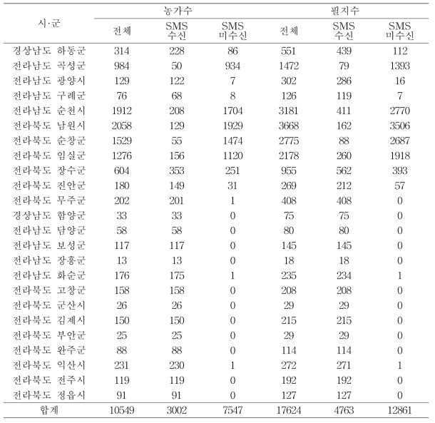 조기경보서비스 자원농가의 시·군별 DB 구축 현황