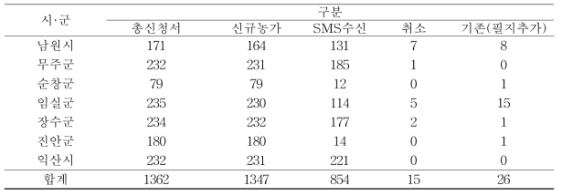 2018년 조기경보서비스 신규등록 자원농가의 현황