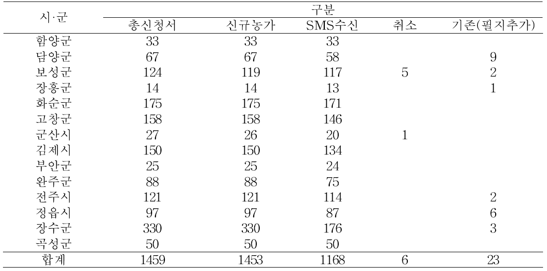 2019년 조기경보서비스 신규 등록 자원농가의 현황