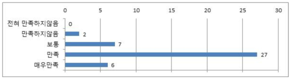 농업기상재해 조기경보서비스 전반에 대한 만족도