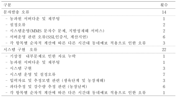 2018년 농업기상재해 조기경보시스템 오류 현황 (2018.1.1.∼2018.12.31.)