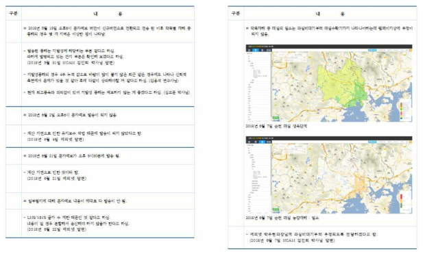 2018년 농업기상재해 조기경보시스템의 오류 내용 및 처리 결과(예시)