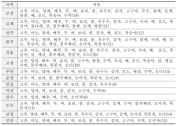 전북 14개 시·군별 주요 농작물 작부체계 DB화 목록