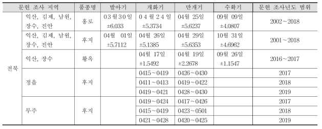 선행문헌 조사 바탕 생육단계 자료 조사 평균일(예시, 사과)