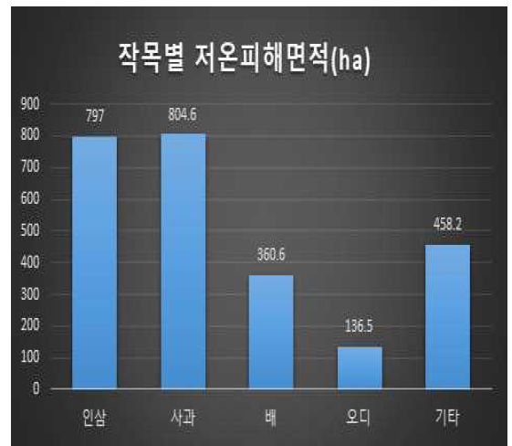 2018년 작목별 저온 피해면적