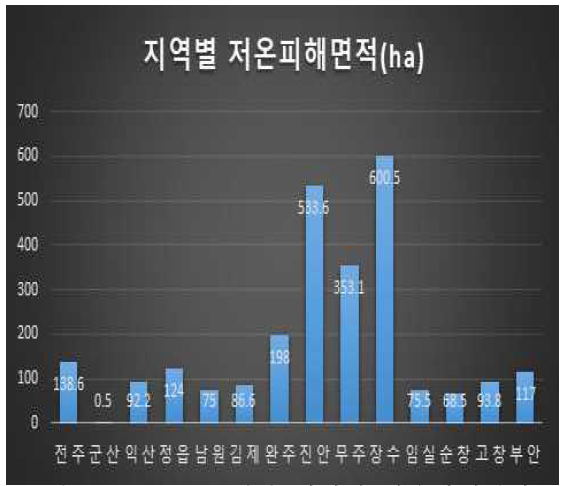 2018년 전북 지역별 저온피해면적