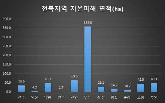 2019년 전북 지역별 저온 피해면적