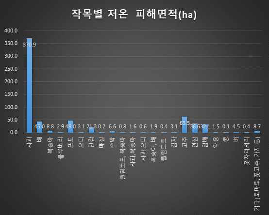 2019년 작목별 저온 피해면적