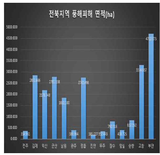 2019 전북 지역별 풍해 피해면적