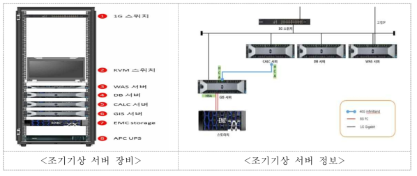 조기기상 서버 장비 및 정보