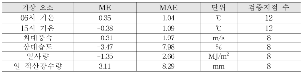 기상요소별 추정오차(Mean Error, Mean Absolute Error)