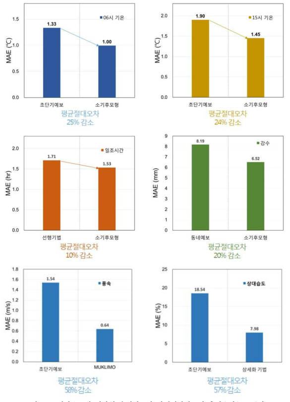 기상요소별 기상청 수치자료와 상세기상자료의 추정오차(MAE)비교