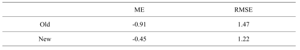 선행모델과 신규 개발된 모델의 15시 추정기온에 대한 11개 검증지점 ME와 RMSE 비교 (2018년)
