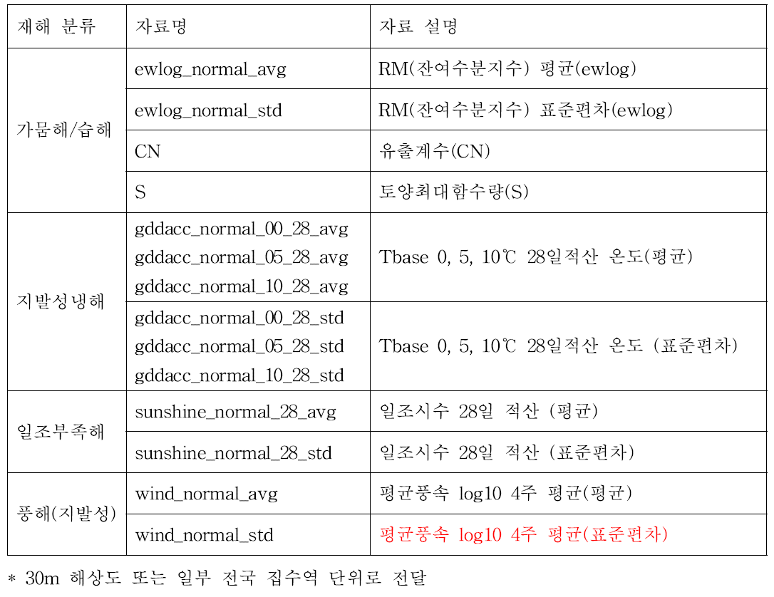 재해위험 산출을 위한 기초자료(base) 및 평년 자료