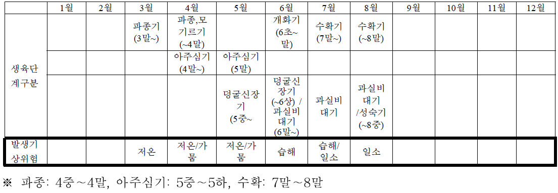 수박 (노지(보통)재배)