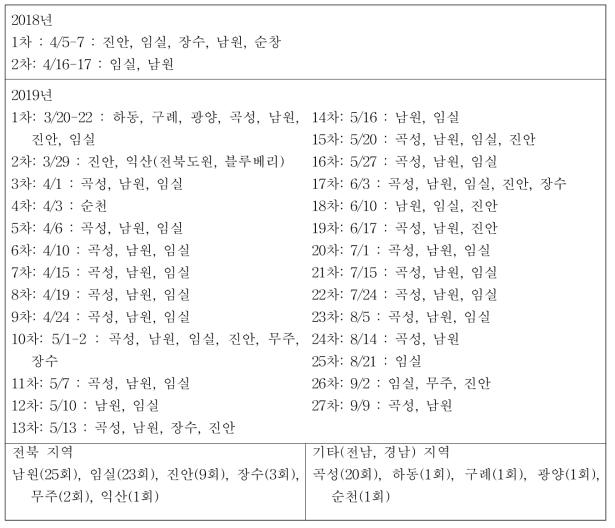 실증 출장 현황(일자별)