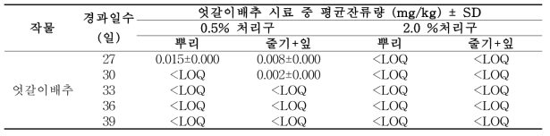 참숯을 처리한 엇갈이배추 부위별 시료 중 procymidone 잔류분석 결과